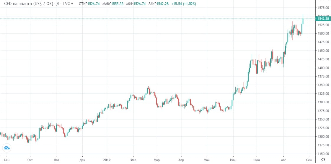 График CFD на золото