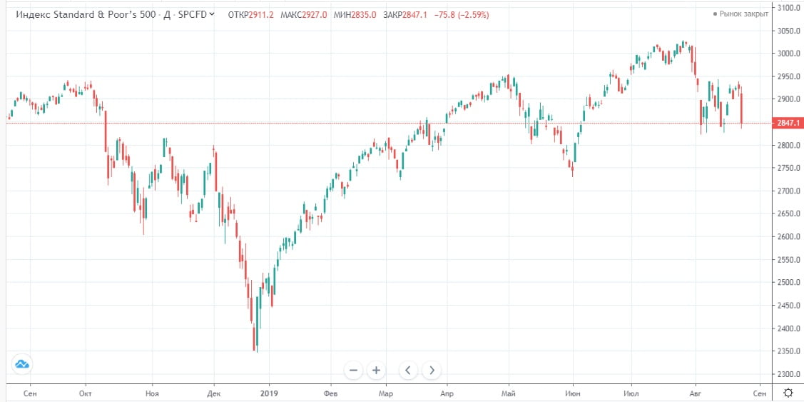 Индекс S&P 500