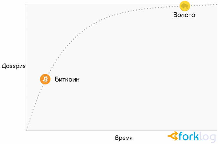 График доверия к золоту и биткоину
