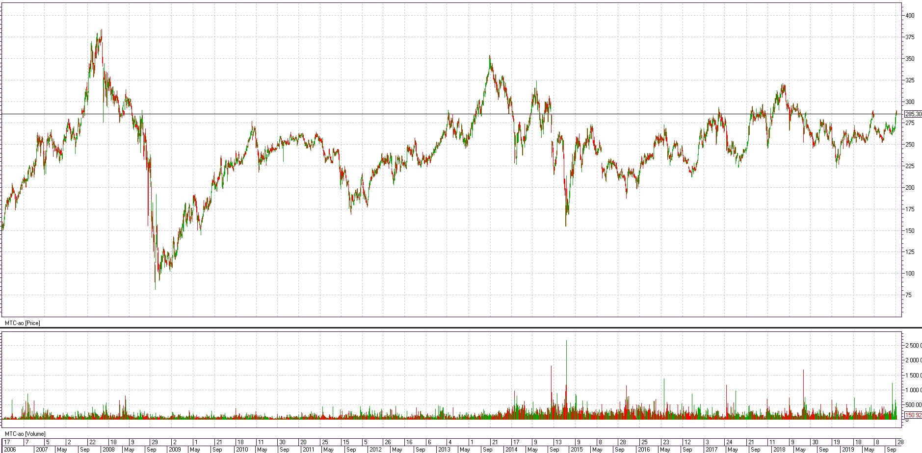 Фундаментальный анализ акций МТС. «Стабильность – признак мастерства ...